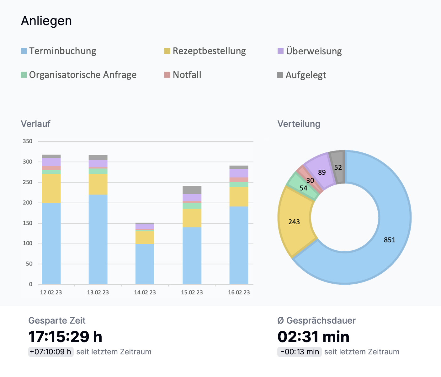Bild: Autonomer Telefonassistent MediVoice